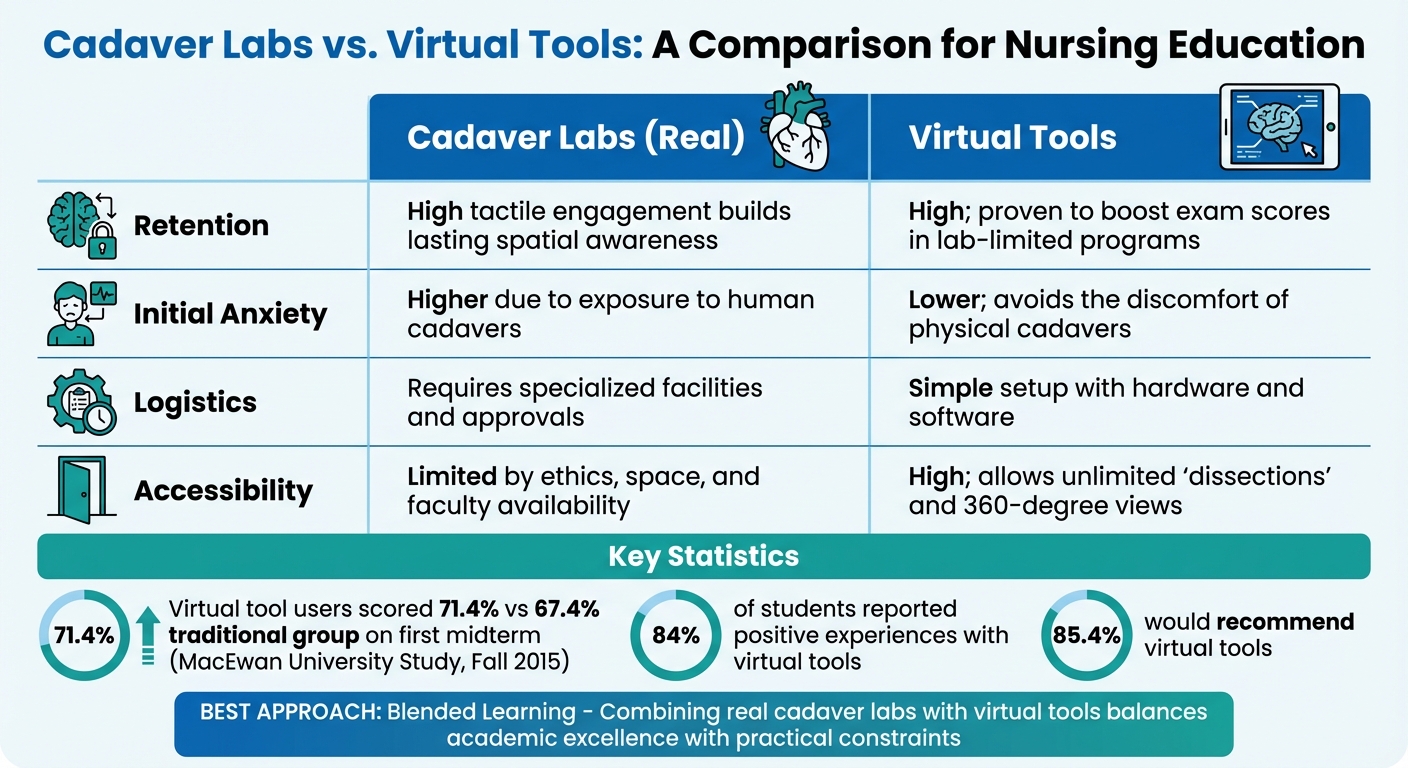 Cadaver Labs vs Virtual Tools for Nursing Education Comparison