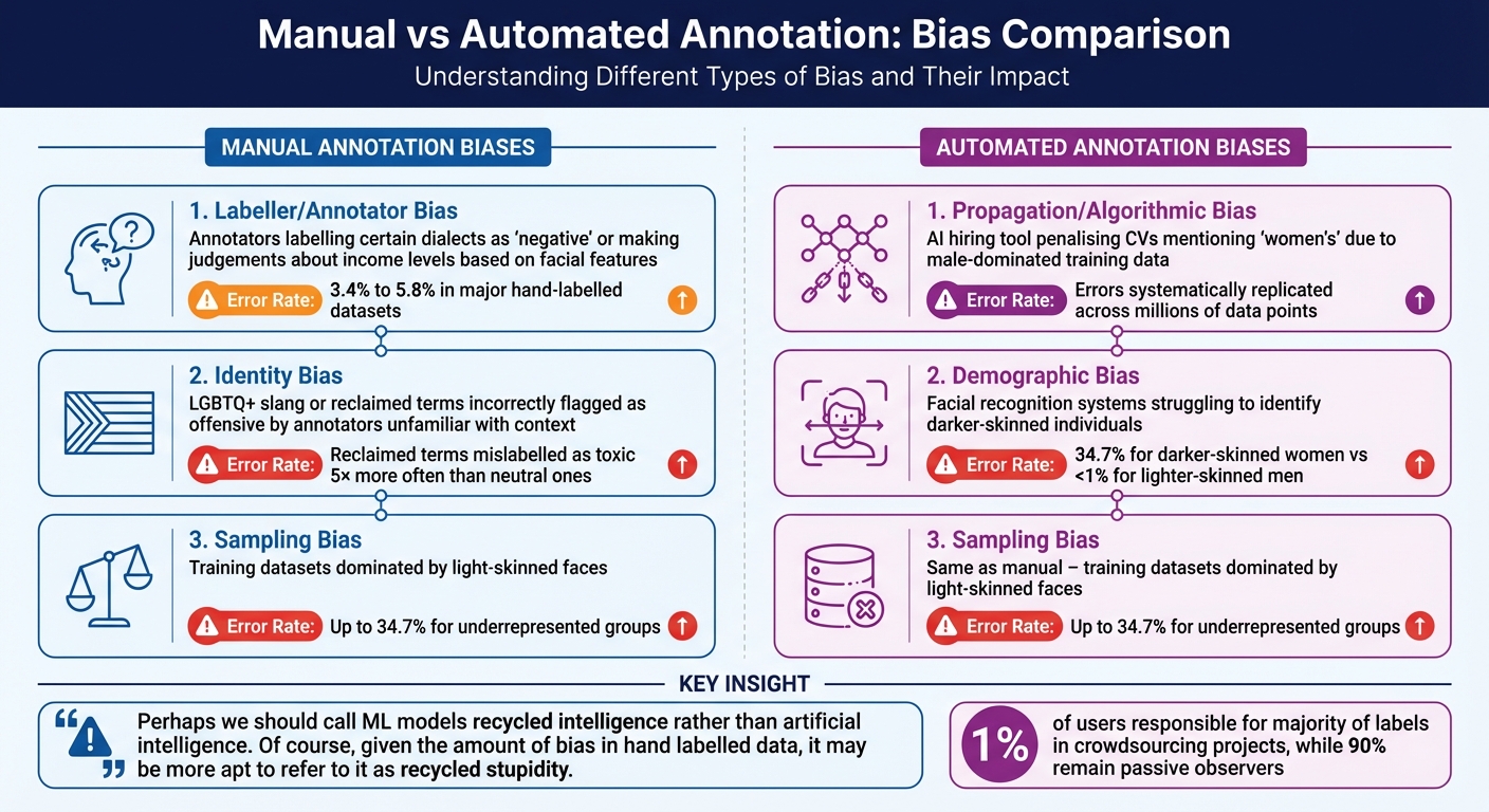 Manual vs Automated Annotation Bias: Types, Examples, and Error Rates