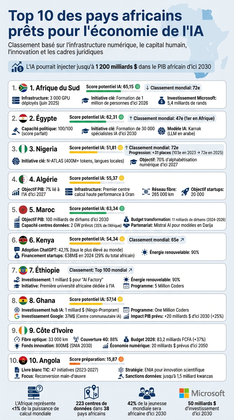 Top 10 African Countries Ready for AI Economy: Comparative Analysis