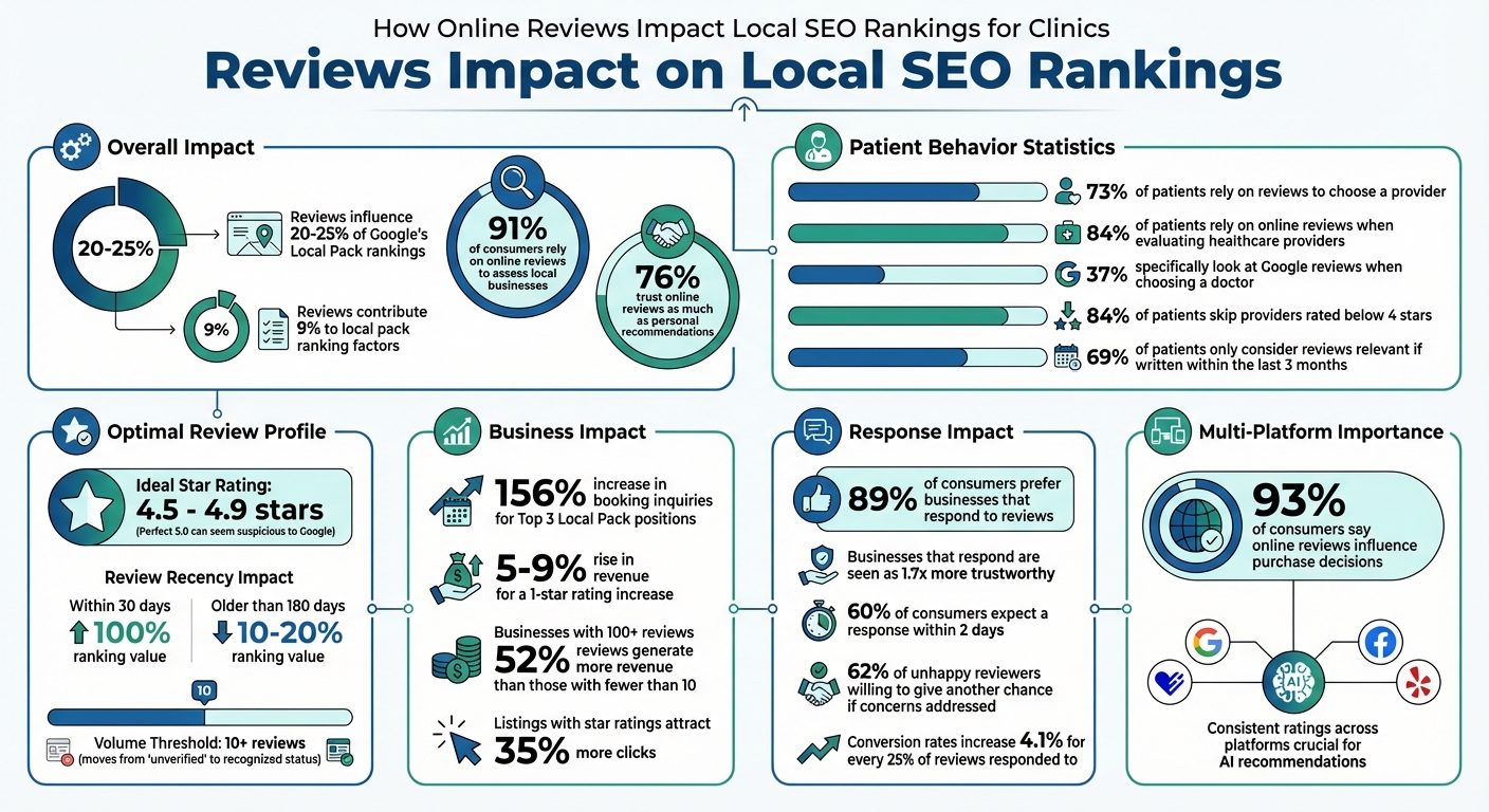 How Online Reviews Impact Local SEO Rankings for Clinics