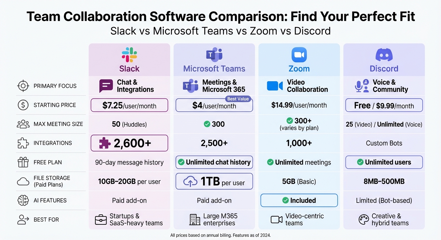 Slack vs Microsoft Teams vs Zoom vs Discord: Feature Comparison Chart