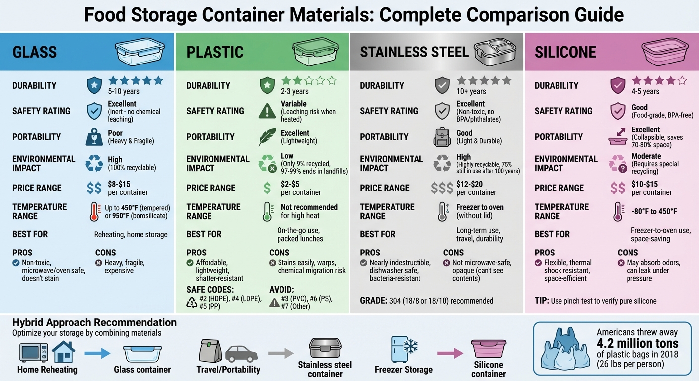 Food Storage Container Materials Comparison: Glass vs Plastic vs Stainless Steel vs Silicone