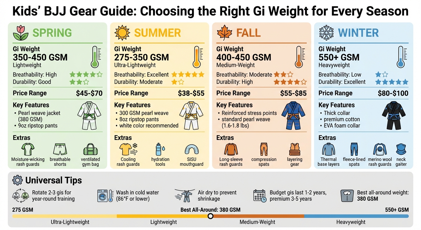 Kids BJJ Gi Weight Guide by Season: GSM Ratings and Price Comparison