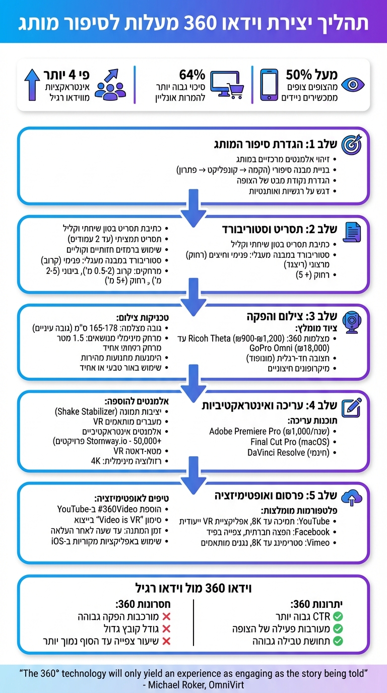 תהליך יצירת וידאו 360 מעלות לסיפור מותג - 5 שלבים