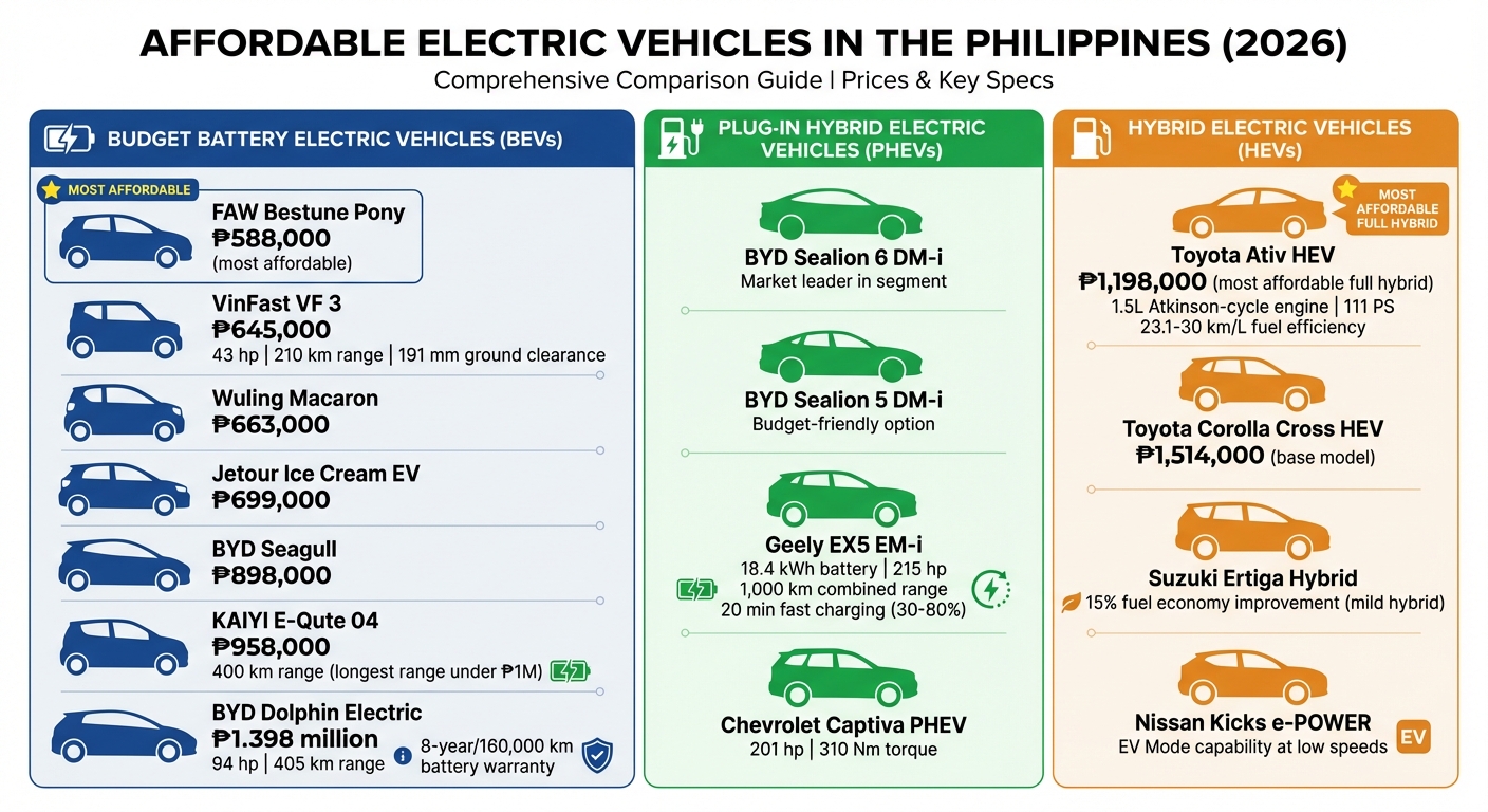 Most Affordable Electric Vehicles in the Philippines 2026: Price and Range Comparison