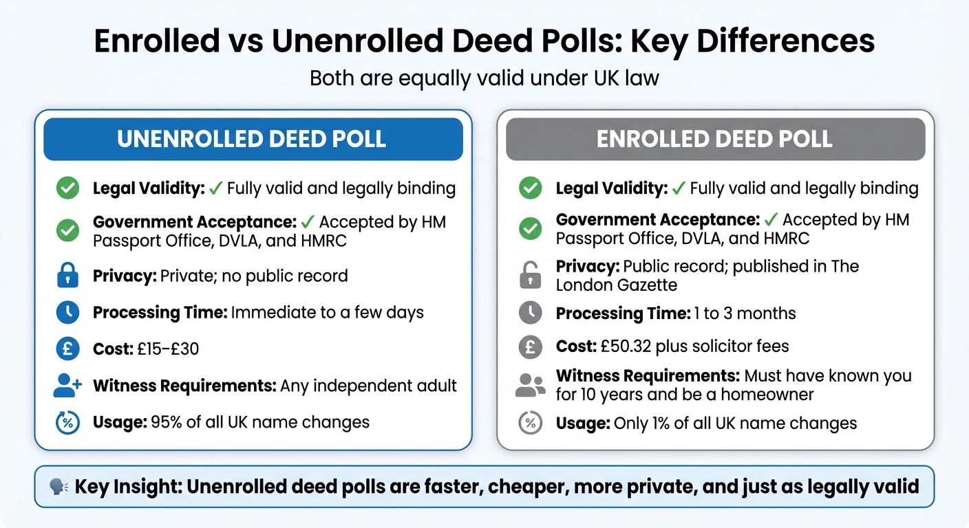 Enrolled vs Unenrolled Deed Polls Comparison UK