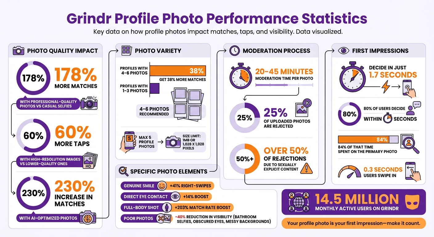 Grindr Profile Photo Statistics: Match Rates and Engagement Data