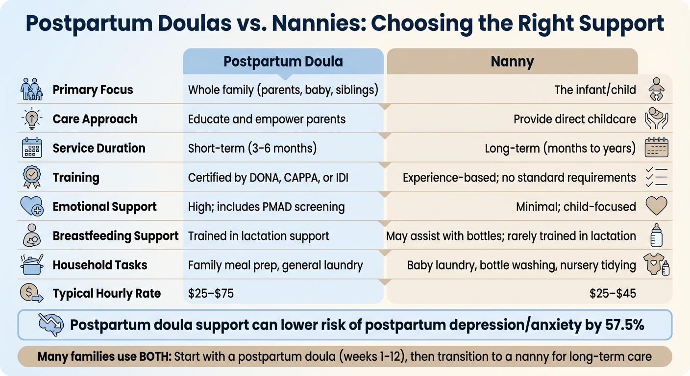 Postpartum Doulas vs Nannies: Key Differences Comparison Chart