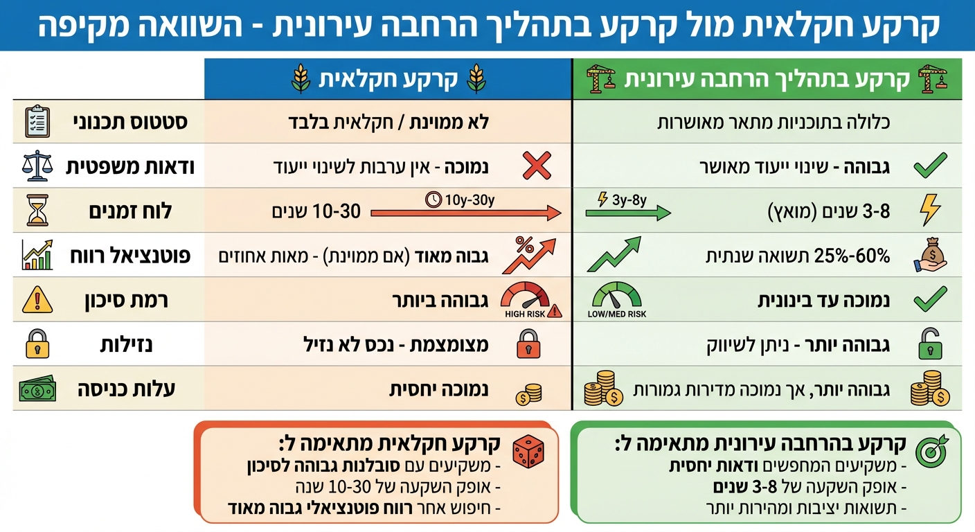 השוואה בין קרקע חקלאית לקרקע בתהליך הרחבה עירונית - סיכונים, עלויות ותשואות