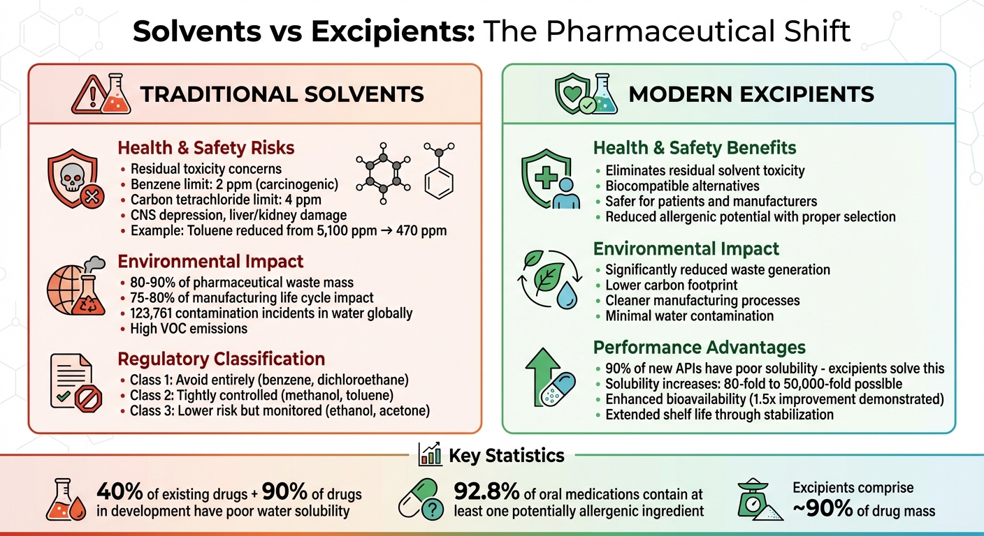 Solvents vs Excipients in Drug Formulation: Safety, Environmental Impact, and Regulatory Comparison