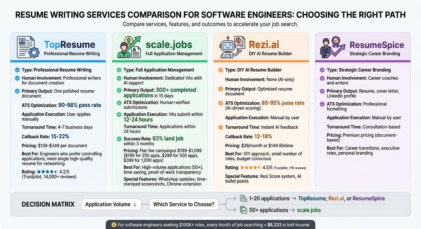 Resume Writing Services Comparison: TopResume vs scale.jobs vs Rezi.ai vs ResumeSpice