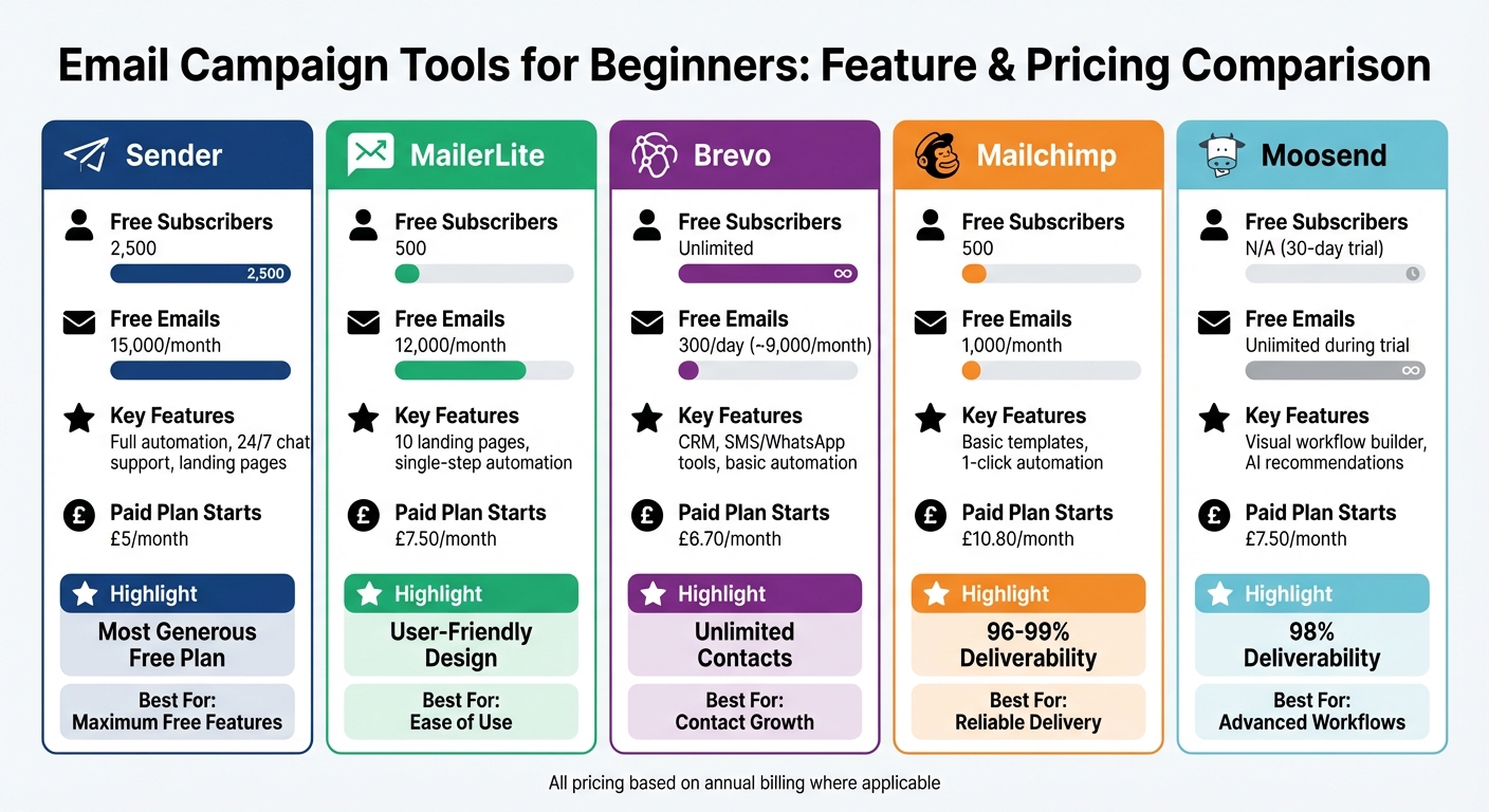 Email Marketing Tools Comparison: Free Plans and Pricing for Beginners