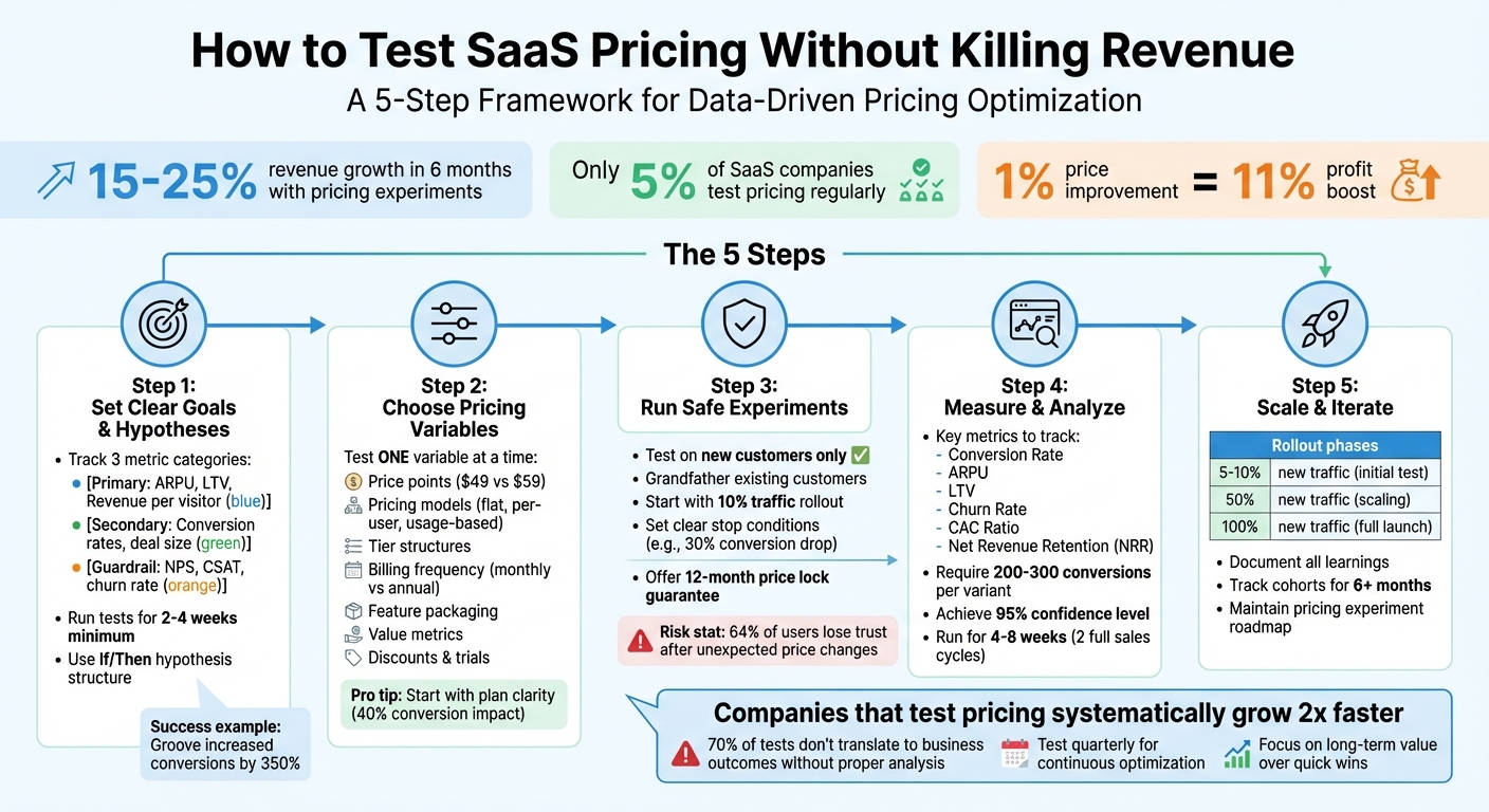5-Step Framework for Testing SaaS Pricing Without Killing Revenue