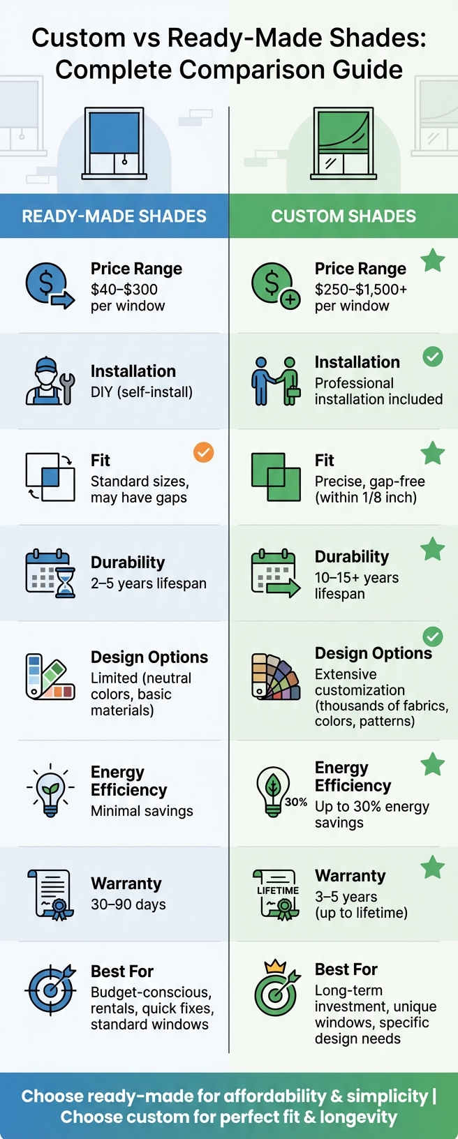 Custom vs Ready-Made Shades: Complete Comparison Guide