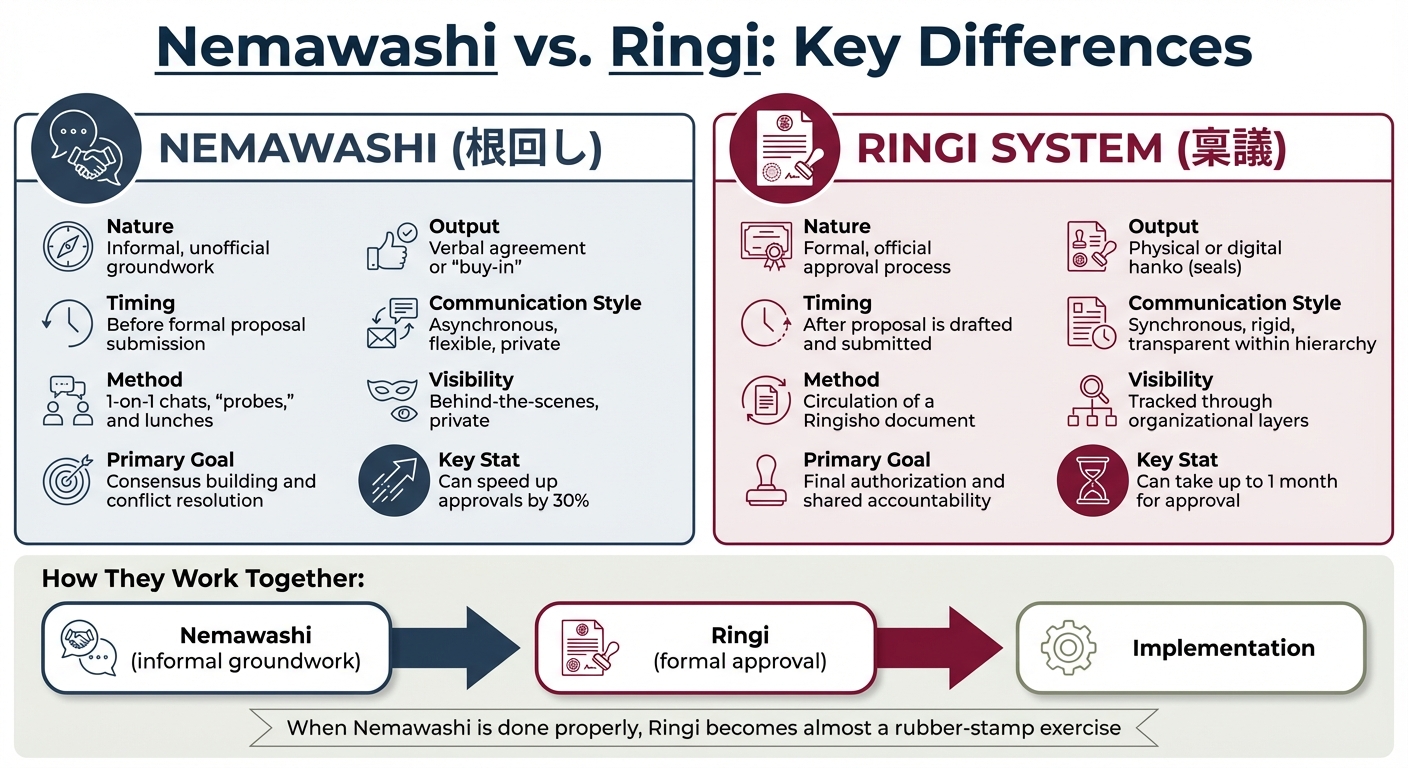 Nemawashi vs Ringi: Key Differences in Japanese Decision-Making