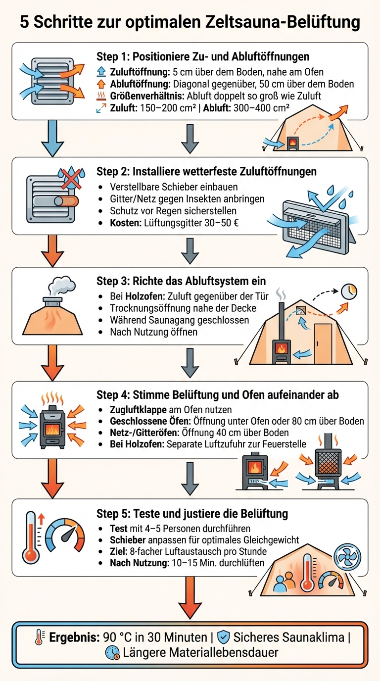 5-Schritte-Anleitung zur Planung der Zeltsauna-Belüftung