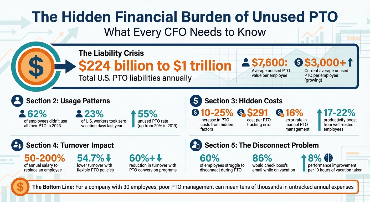 The True Cost of Unused PTO: Key Statistics Every CFO Should Know