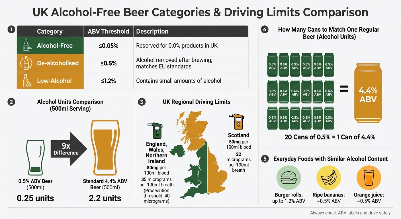 UK Alcohol-Free Beer Categories and Driving Limits Comparison