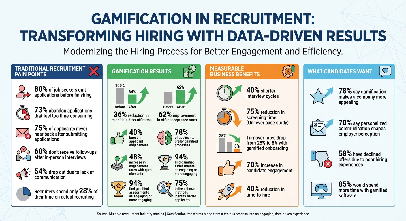 Gamification in Recruitment: Key Statistics and Impact Metrics