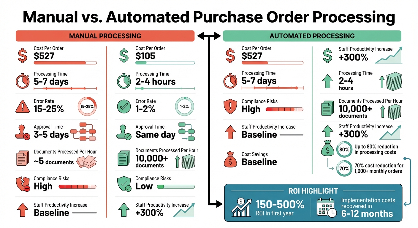 Manual vs Automated Purchase Order Processing: Cost, Speed, and Accuracy Comparison