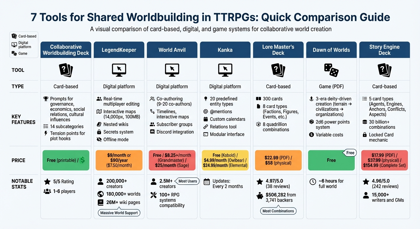 Comparison of 7 TTRPG Worldbuilding Tools: Features, Types, and Pricing