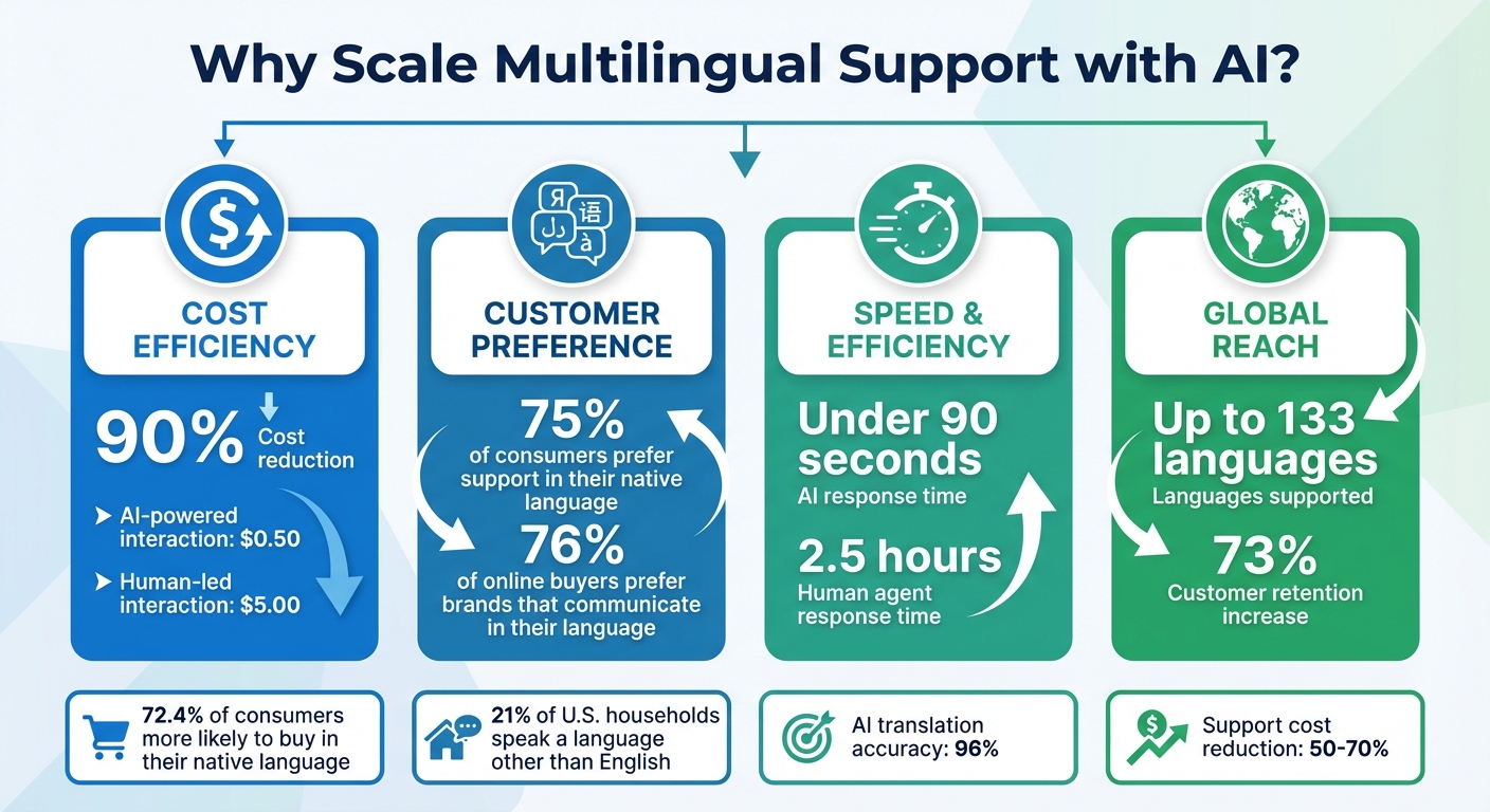 AI Multilingual Support Benefits: Cost Savings and Customer Satisfaction Statistics