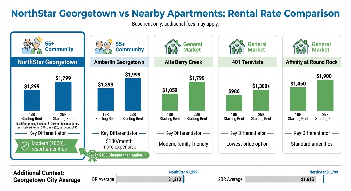 NorthStar Georgetown Pricing vs Nearby Apartments Comparison