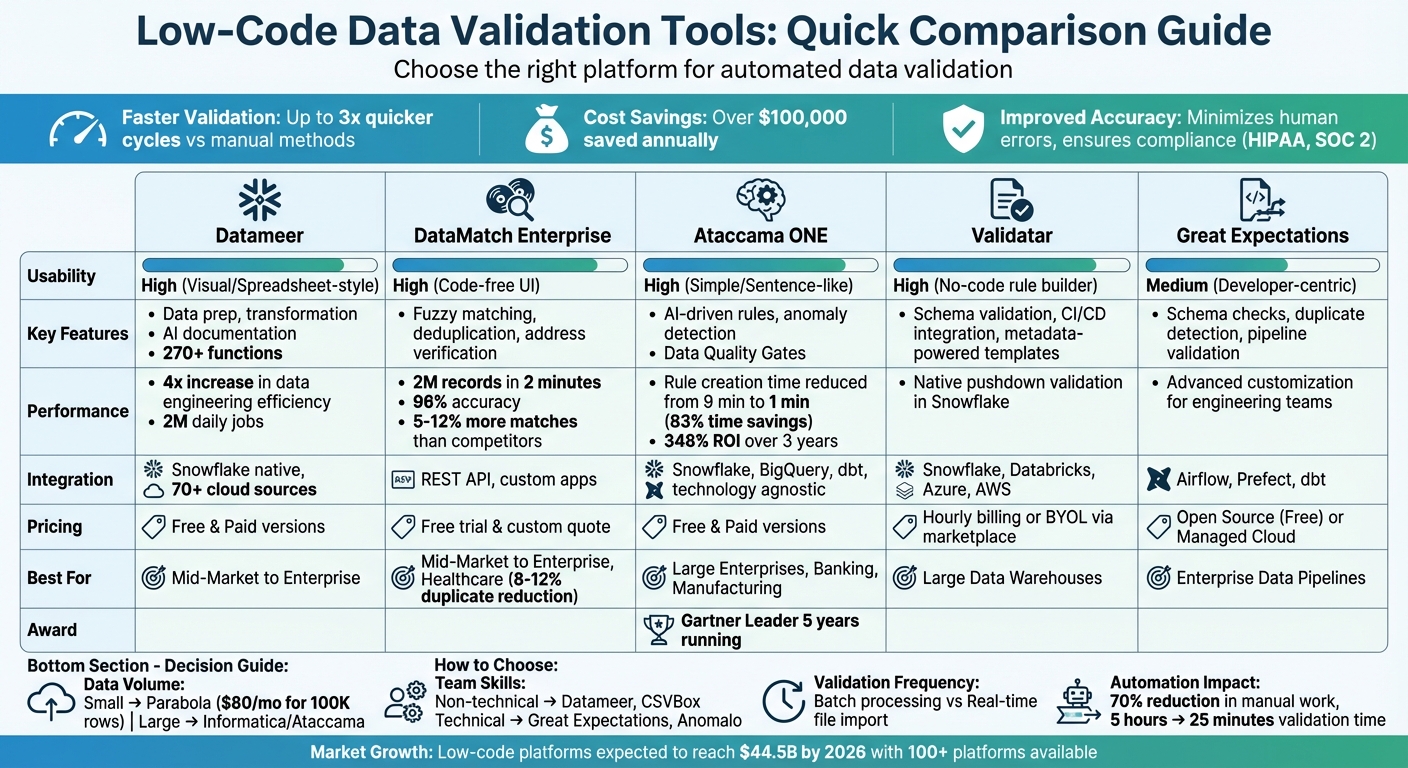 Low-Code Data Validation Tools Comparison: Features, Pricing and Best Use Cases