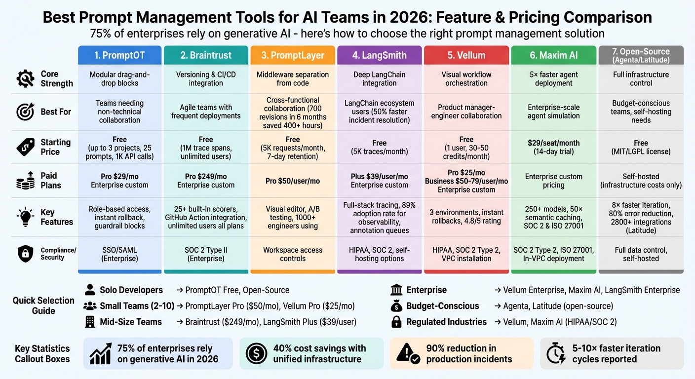 Comparison of 7 AI Prompt Management Tools: Features, Pricing, and Best Use Cases