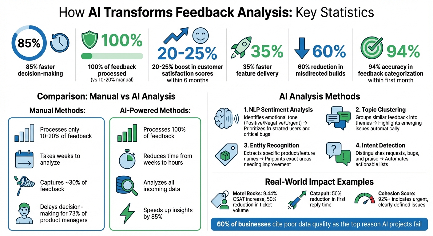 AI-Powered Feedback Analysis: Key Statistics and Impact Metrics