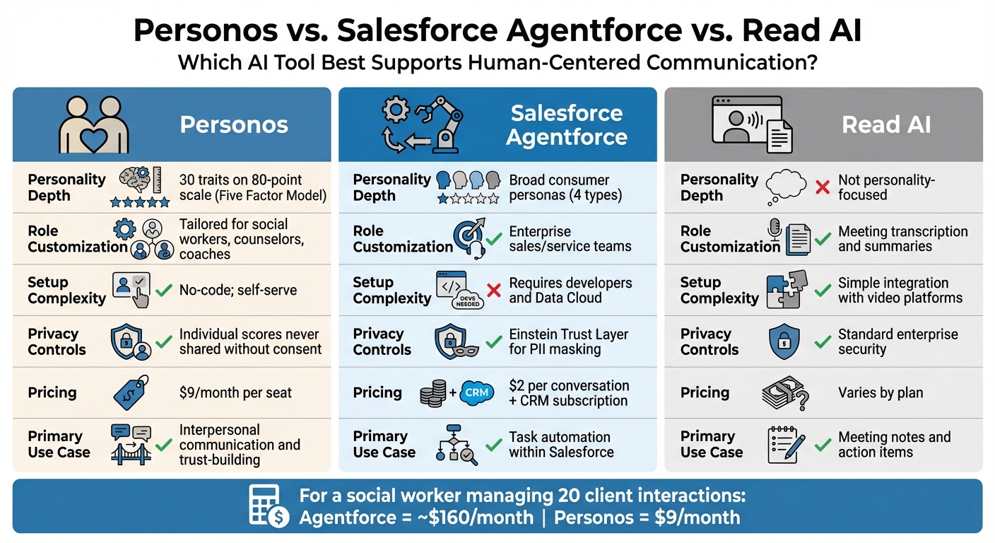 Personos vs Salesforce Agentforce vs Read AI: Feature Comparison for Human-Centered Communication