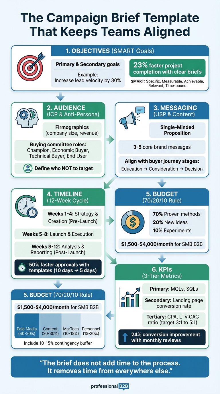 Complete Campaign Brief Template: 6 Essential Components for Marketing Alignment