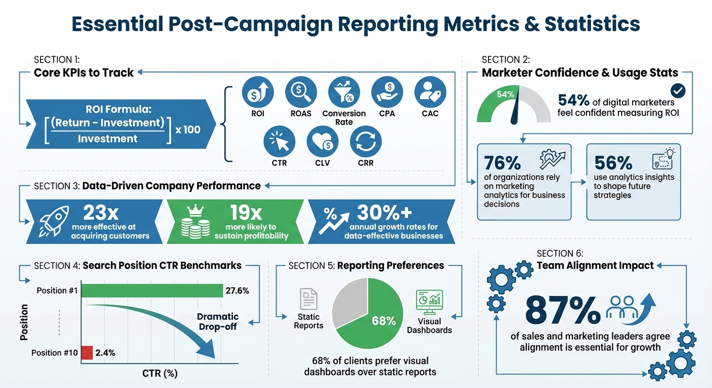 Post-Campaign Reporting Key Metrics and Performance Statistics