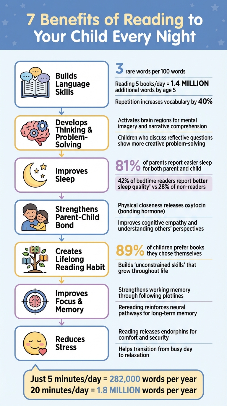 7 Benefits of Reading to Your Child Every Night: Key Statistics