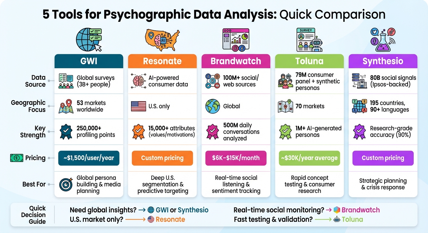 Comparison of 5 Psychographic Data Analysis Tools for Marketers