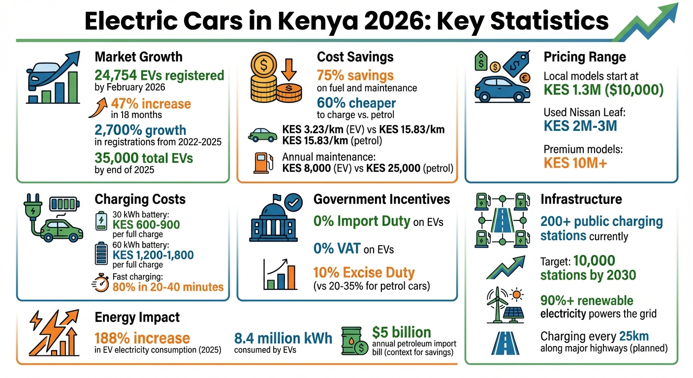 Kenya Electric Vehicle Market Statistics 2026: Costs, Savings & Infrastructure Growth