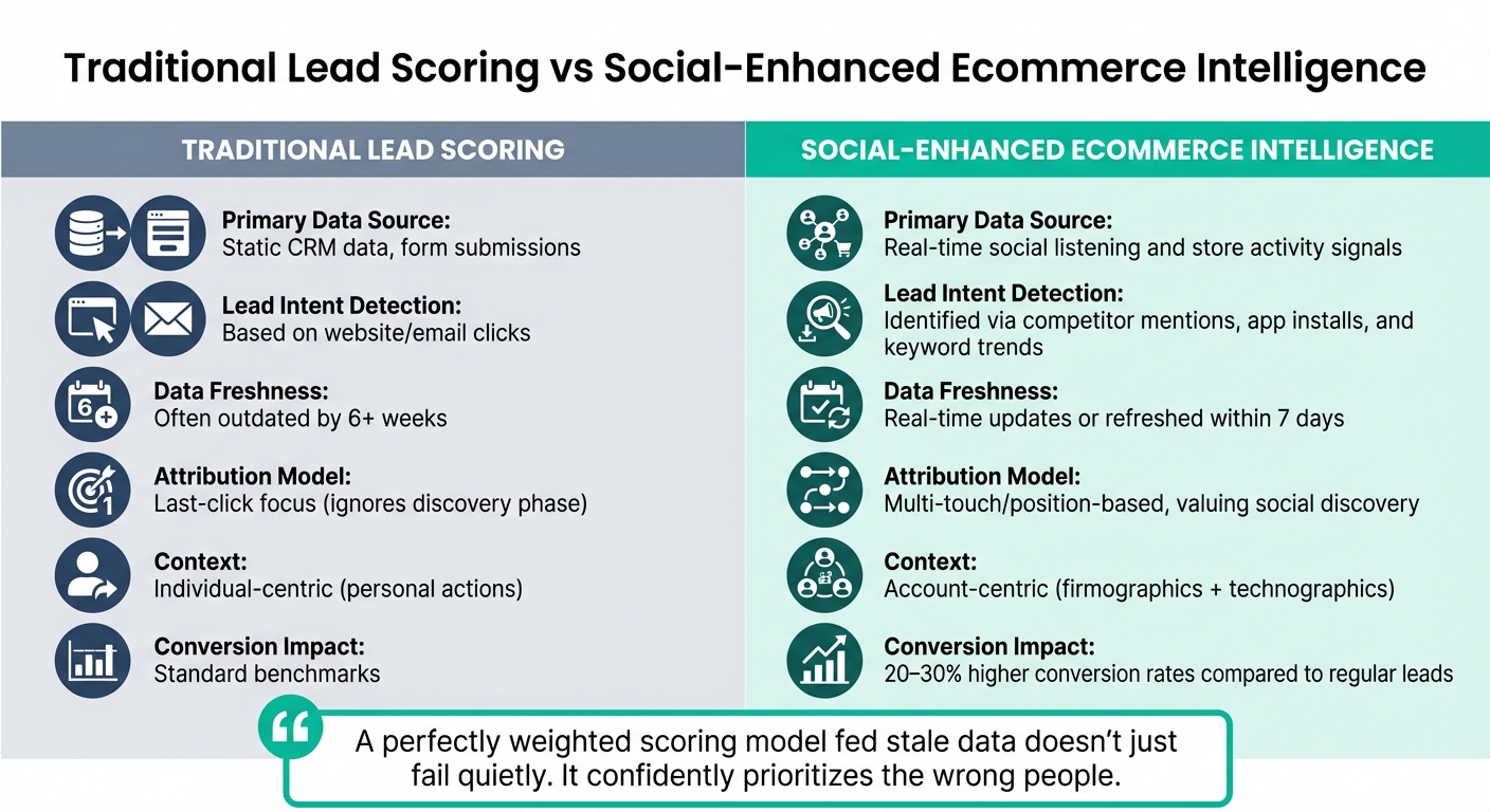 Traditional vs Social-Enhanced Lead Scoring Comparison 2026