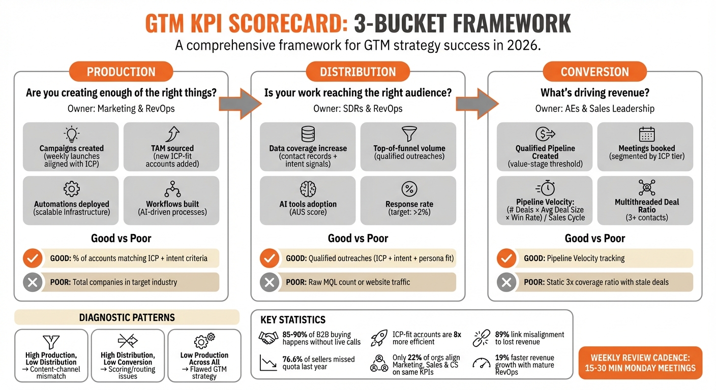 GTM KPI Framework: Production, Distribution, and Conversion Metrics