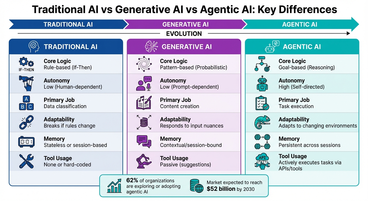 Comparison of Traditional AI vs Generative AI vs Agentic AI