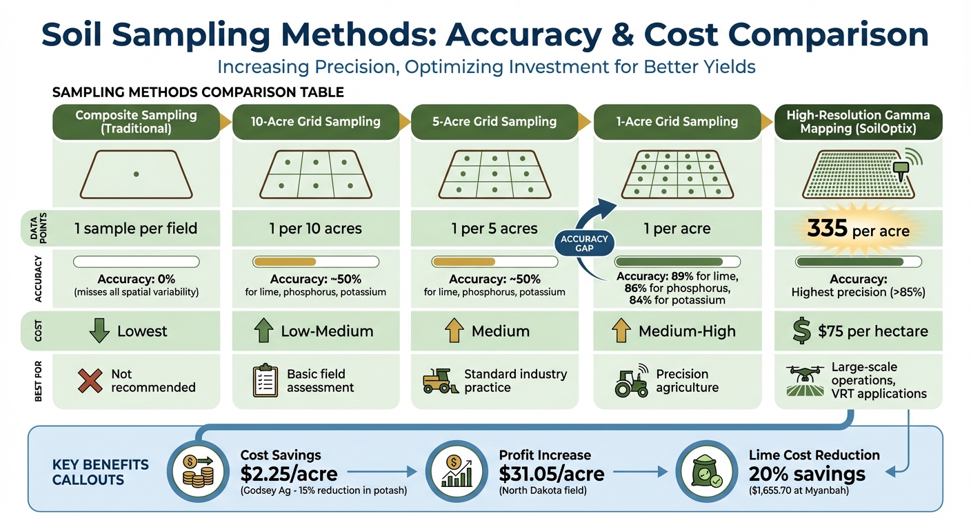 Soil Sampling Methods: Accuracy and Cost Comparison