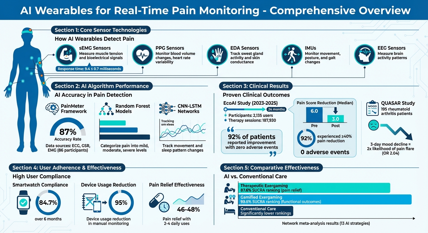AI Wearable Pain Monitoring: Key Technologies, Clinical Results, and User Outcomes