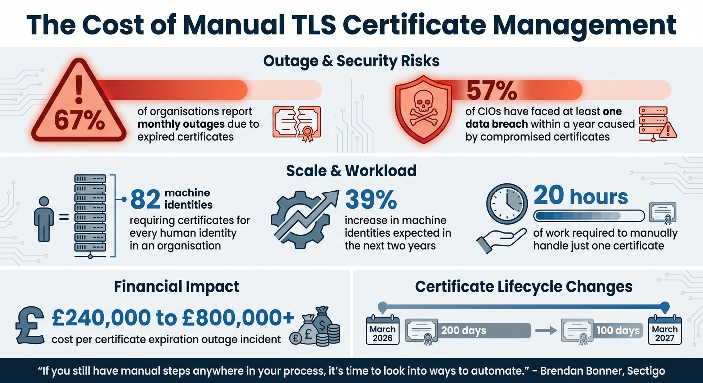TLS Certificate Management: Key Statistics and Risks of Manual Processes