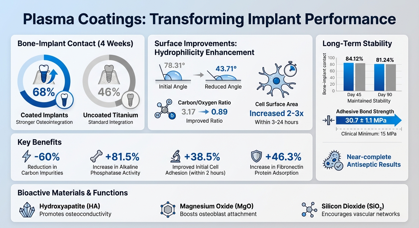 Plasma-Sprayed Coatings vs Uncoated Implants: Key Performance Metrics
