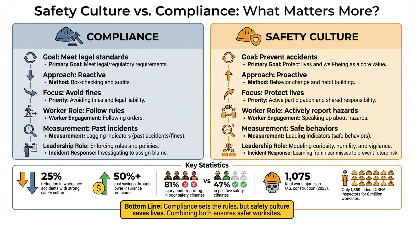 Safety Culture vs Compliance in Construction: Key Differences Comparison Chart