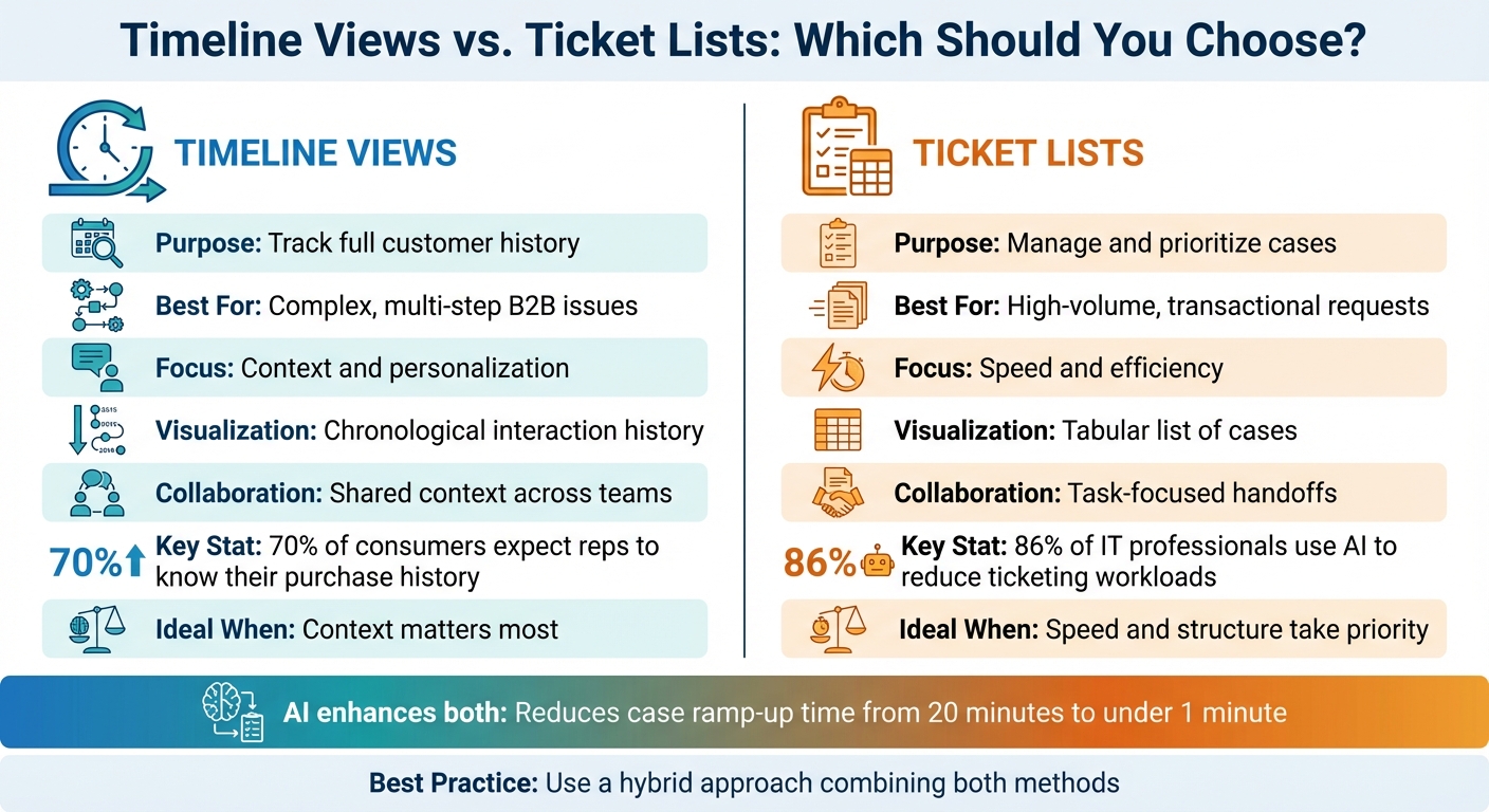 Timeline Views vs Ticket Lists: Feature Comparison for Customer Support