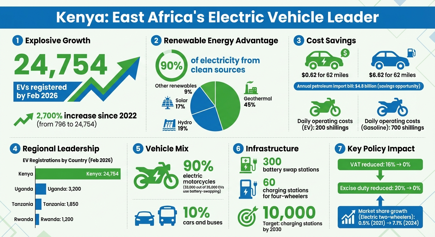 Kenya's EV Growth: Key Statistics and Regional Leadership in East Africa 2022-2026