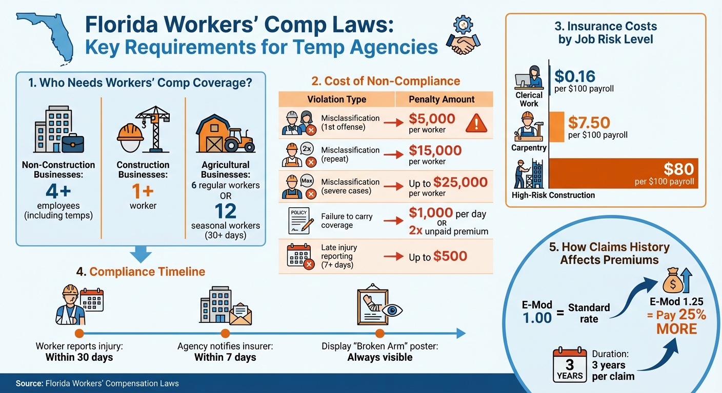 Florida Workers' Comp Coverage Requirements and Penalty Costs for Temp Agencies