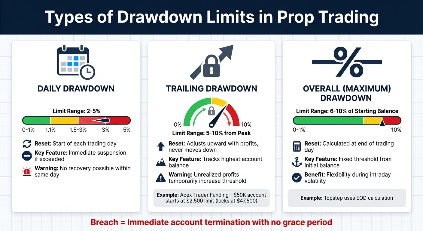 Types of Drawdown Limits in Prop Trading Firms