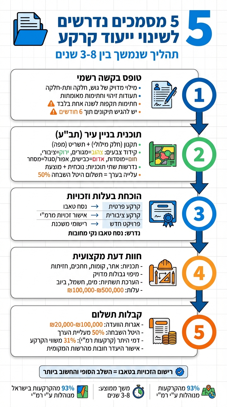 5 מסמכים נדרשים לשינוי ייעוד קרקע - מדריך מהיר