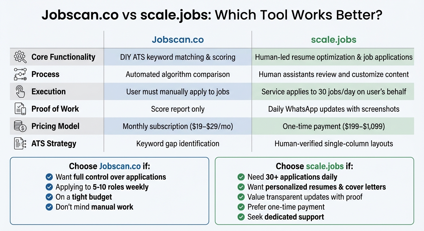 Jobscan.co vs scale.jobs Feature Comparison for Resume Optimization